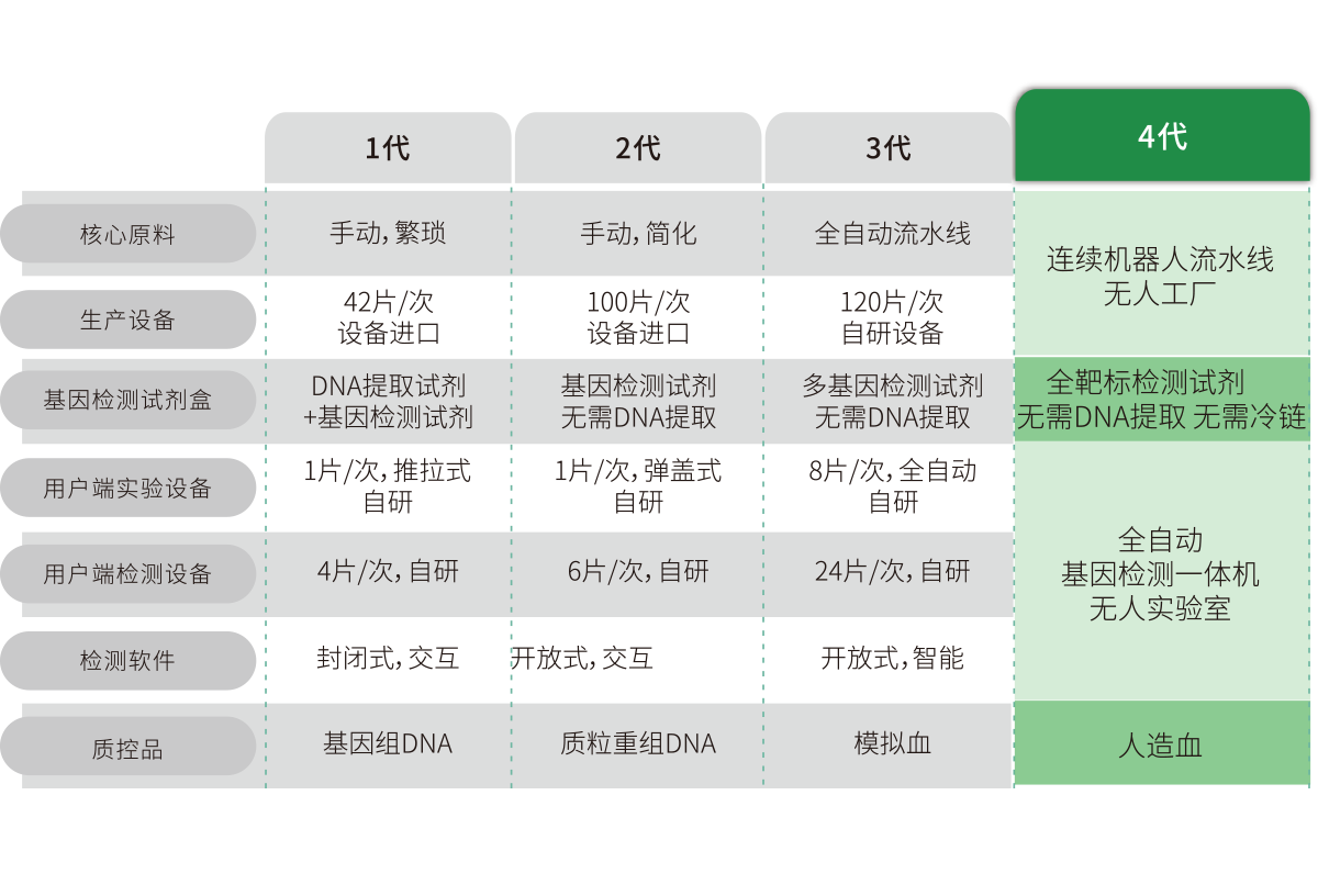 突破多基因多指標(biāo)檢測，不斷擴(kuò)展檢測靶標(biāo)